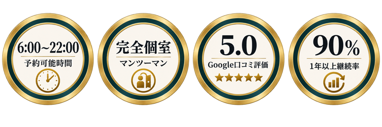 6時から22時まで予約可能、完全個室のマンツーマン指導、Google口コミ評価5.0、1年以上の継続率90%