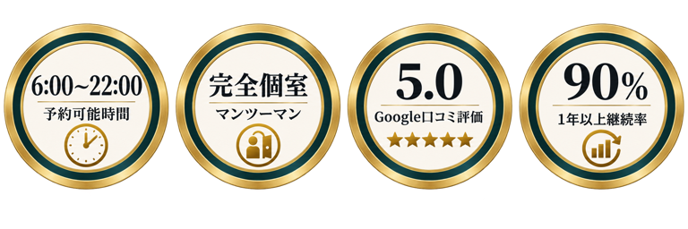 6時から22時まで予約可能、完全個室のマンツーマン指導、Google口コミ評価5.0、1年以上の継続率90%